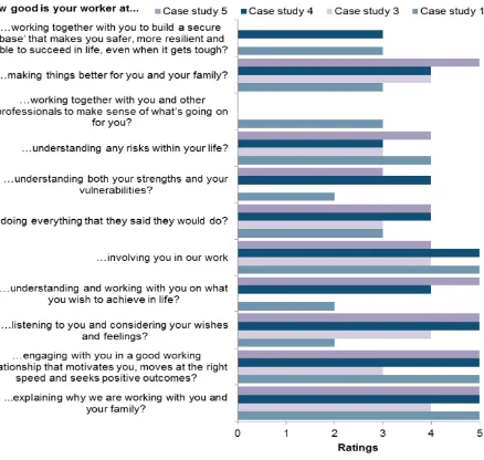 Figure 4: Service-user experience from 5 case studies: parent ratings 
