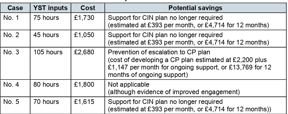 Table 2: Summary of review of new model cases 