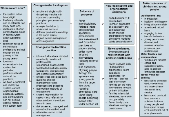 Figure 6: Theory of change 