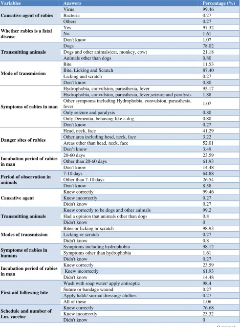 Table 1: Awareness regarding rabies amongst medical students. 