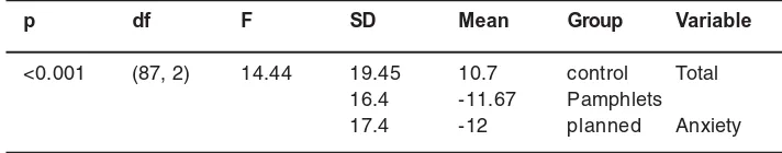 Table 1: The comparison of total anxiety scores before and after thetraining in the patients of writing, training, planning and control groups