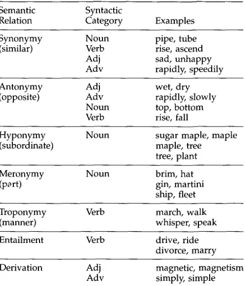 Table 3 Semantic relations in WordNet. 