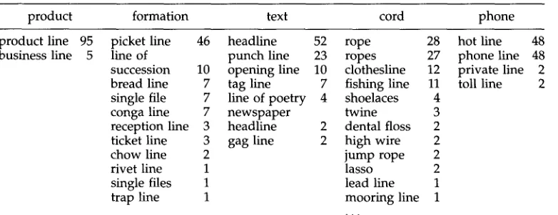 Table 4 Training materials and their frequencies for five senses of line. 