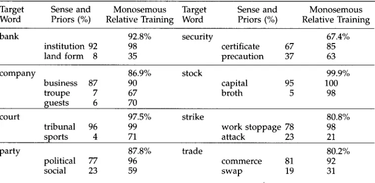 Table 6 TLC's performance when training on monosemous relatives of polysemous words. (Manually tagged data were used for scoring but there were not enough examples to train on.) 
