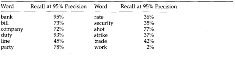 Table 7 Percentage of recall when the precision is 95%. 