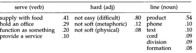 Table 1 Word senses used in the experiment and their relative frequencies. 