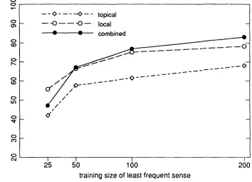 Figure 1 Classifier performance on four senses of the verb serve. Percentage accounted for by most frequent sense = 41%