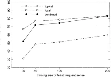 Figure 2 Classifier performance on three senses of the adjective hard. Percentage accounted for by most frequent sense = 80%