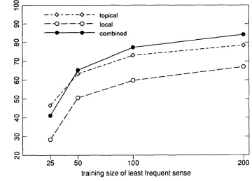 Figure 3 Classifier performance on six senses of the noun line. Percentage accounted for by most frequent sense = 54%
