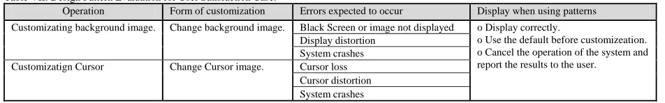 Table VII: Design Pattern Evaluation for User Satisfaction Case. Operation Form of customization 