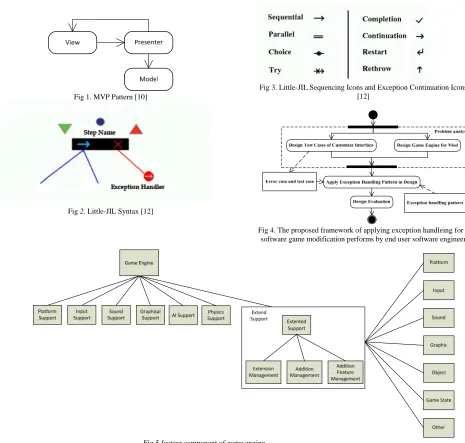Fig 4. The proposed framework of applying exception handleing for a software game modification performs by end user software engineer 