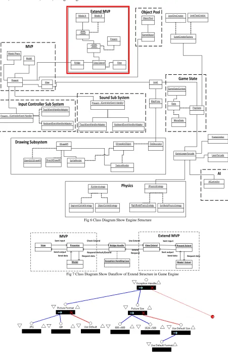 Fig 6 Class Diagram Show Engine Structure 