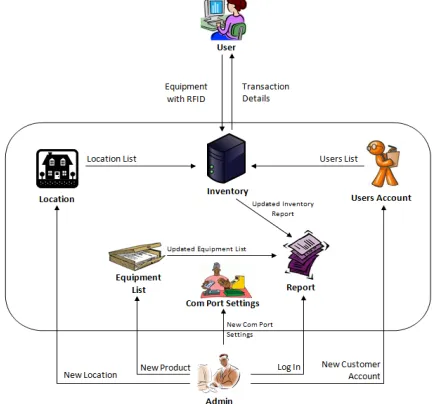 Fig 1. Framework of the Developed System 