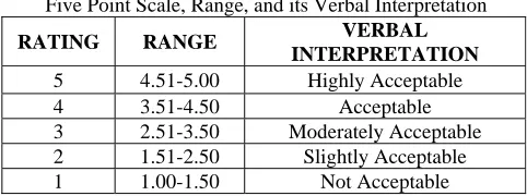 Table I  Five Point Scale, Range, and its Verbal Interpretation 
