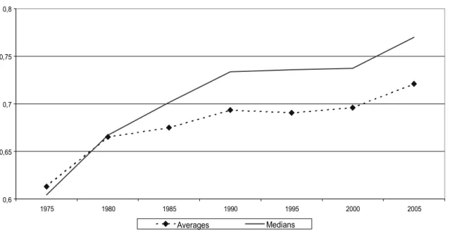 Figure 1. HDI ratio, developing countries over industrialized countries 