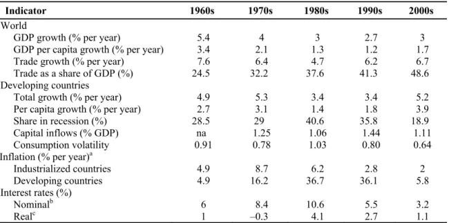 Table 1. World macroeconomic indicators 