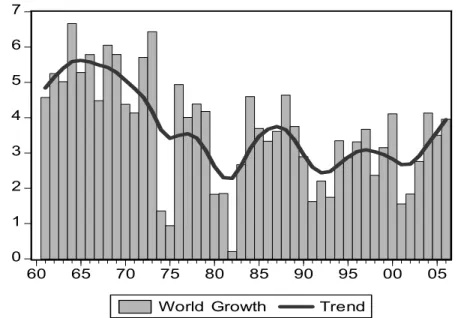 Figure 2. World growth 