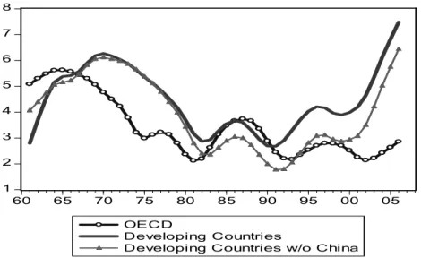 Figure 3. Growth trends  12345678 60 65 70 75 80 85 90 95 00 05 OECD Developing Countries