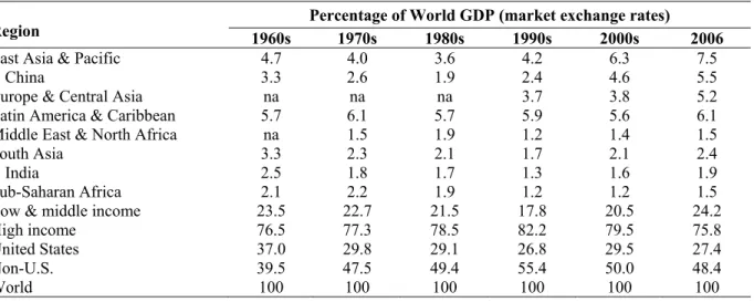 Table 3. Shares of world GDP of developing and developed countries 