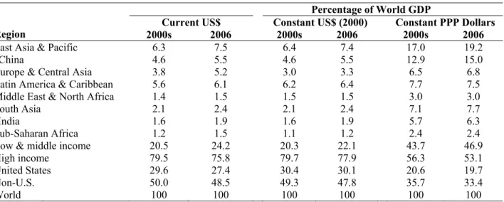 Table 4. Share of world GDP derived using various methods for aggregation 