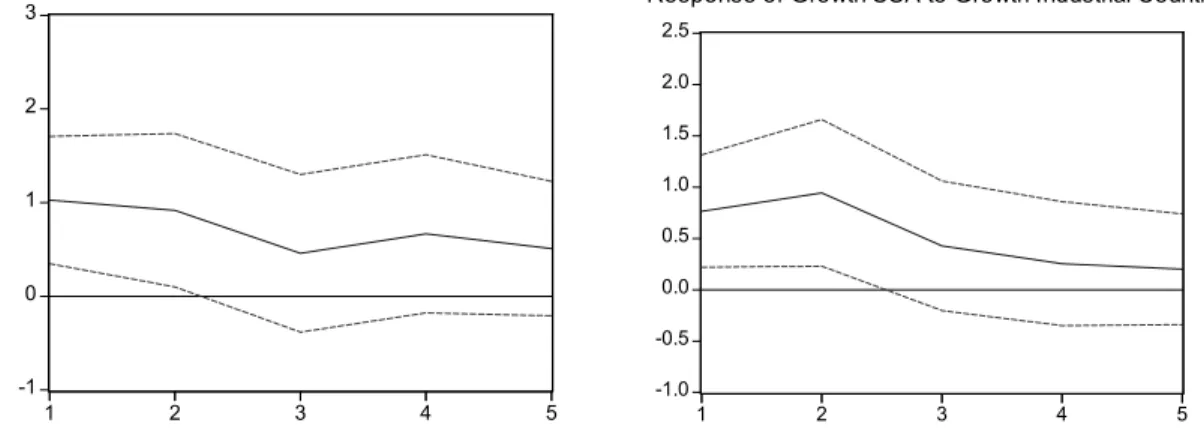 Figure 4. Impulse-response from VARs 