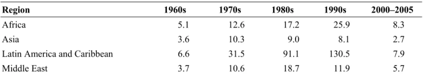 Table 6. Inflation in developing countries (%) 