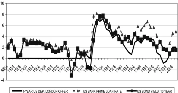 Figure 6. Real interest rates 