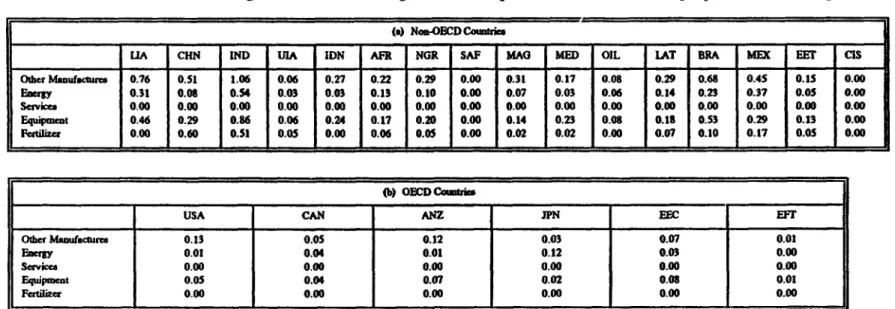 Table 3:  Benchmark Price Wedges on Manufacturing Trade Incorporated the Model (as a proportion of c.i.f