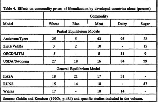 Table 4.  Effects on conmodity prices of liberalization by developed countries alone (percent)