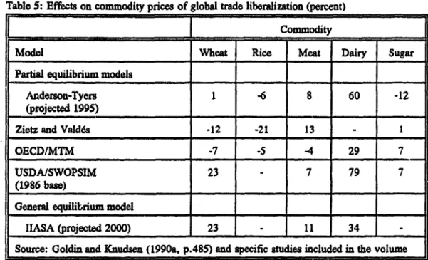 Table  5:  Effects on  commodity  prices  of  global  trade  liberalization (perent) Commodity