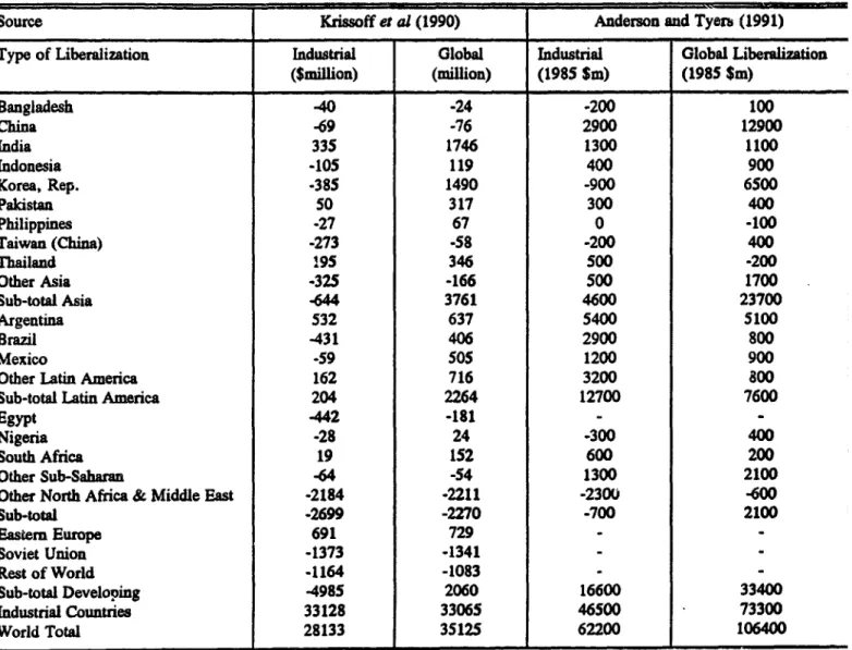 Table 6: Estimated Welfare Effects of Full Liberalization by Industrial Countries and of Global Trade Liberalization