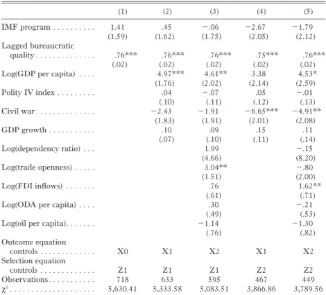 Table 2 presents regression results of bureaucratic quality on two key types of IMF conditions