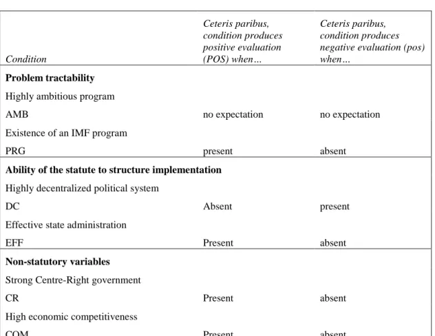 Table 1: Conditions and directional expectations 