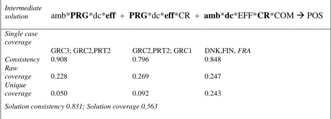 Table 3: Sufficient conditions for positive evaluation  
