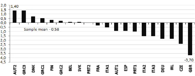 Figure 1: IMF evaluations of austerity programs, January 2009 - May 2012 