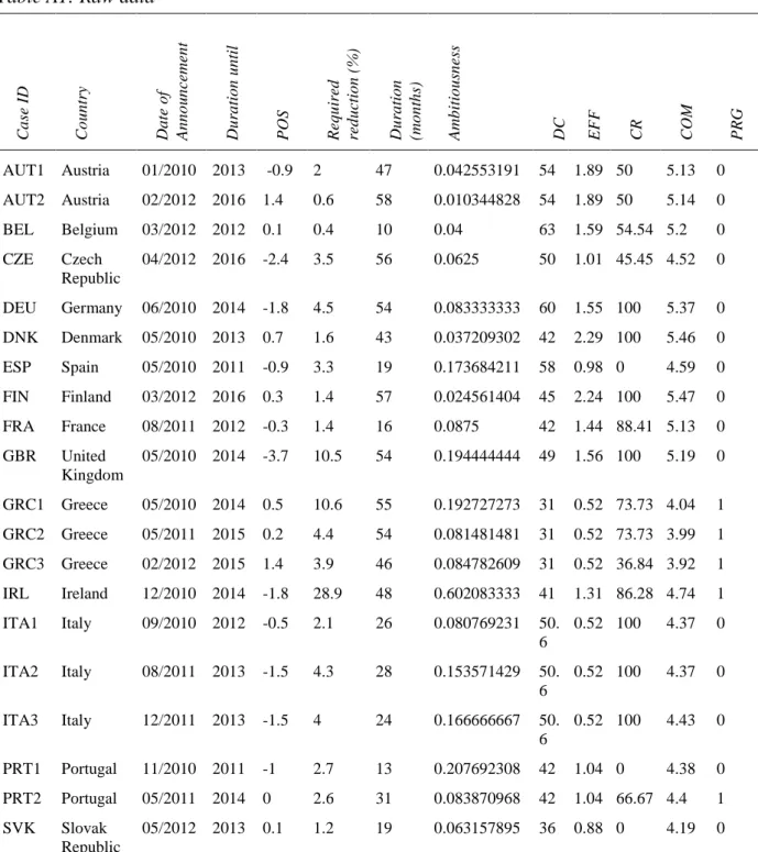 Table A1: Raw data 
