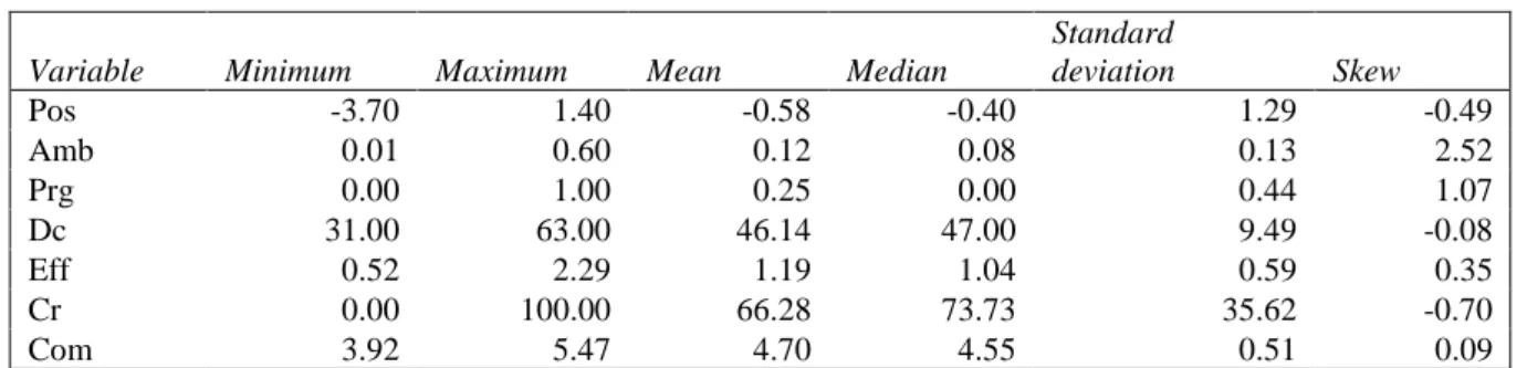 Table A2: Descriptive statistics of raw variables 