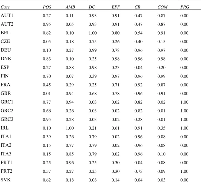 Table A3: Fuzzy data 