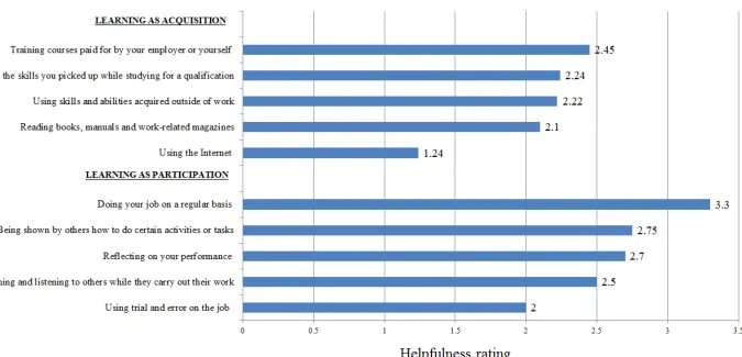 Figure 3: Usefulness of Activities in Learning on the Job 