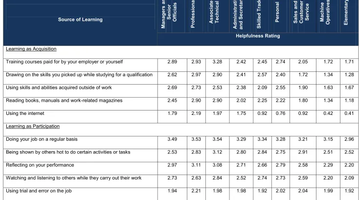 Table 1: Usefulness of Sources of Learning by Occupation 