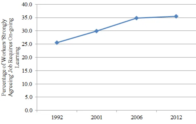 Figure 4: In-built Requirement to Keep Learning, Britain, 1992-2012 