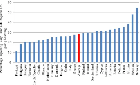 Figure 5: In-built Requirement to Keep Learning, Europe 2010 