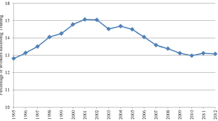 Figure 1: Four-Week Training Participation Rate Among Workers in the UK, 1995-2012 