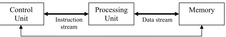 Figure 2.3 illustrates a SISD computer. 