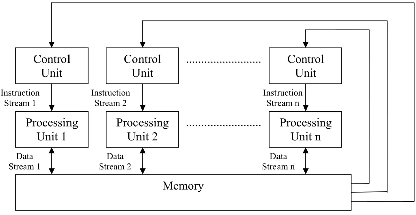 Figure 2.4: SIMD Model 
