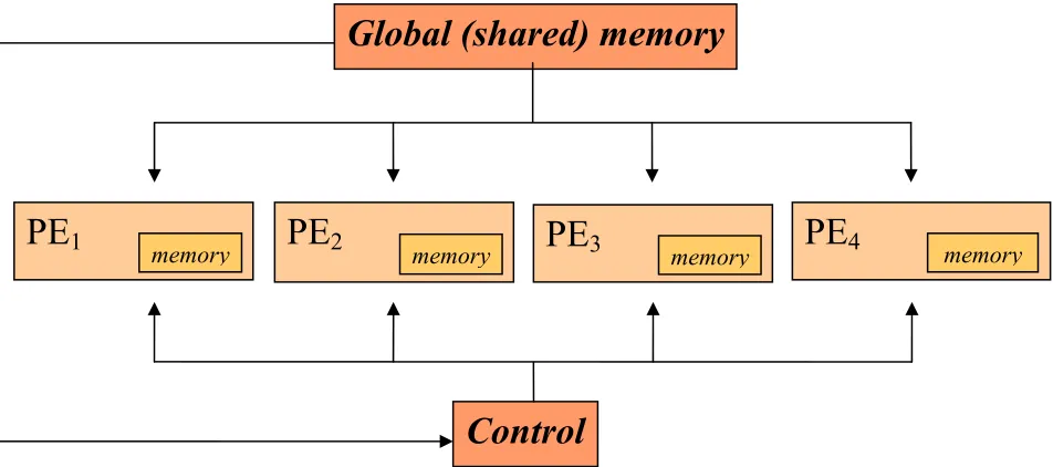 Figure 2.7: The PRAM model of parallel computation 
