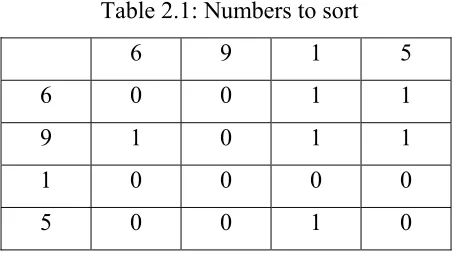 Table 2.1: Numbers to sort 