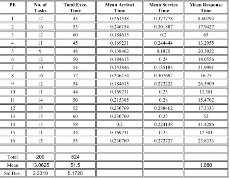 Table 3.1: Sample run of 209 successful randomly generated tasks on 16 PEs 