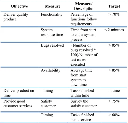 Fig. 1.  The Strategy Map of the software projects.  