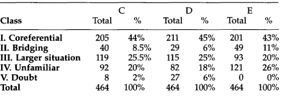 Table 8 Coders' classification of definite descriptions in Experiment 2. 
